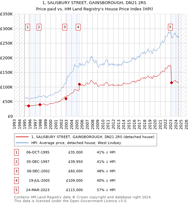 1, SALISBURY STREET, GAINSBOROUGH, DN21 2RS: Price paid vs HM Land Registry's House Price Index