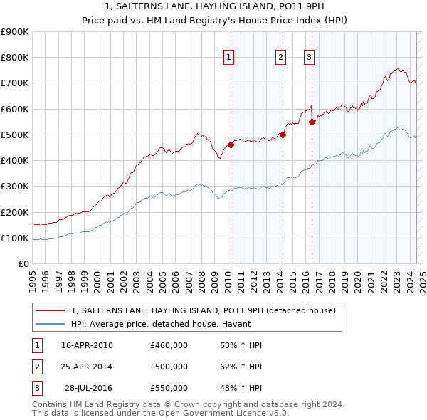 1, SALTERNS LANE, HAYLING ISLAND, PO11 9PH: Price paid vs HM Land Registry's House Price Index