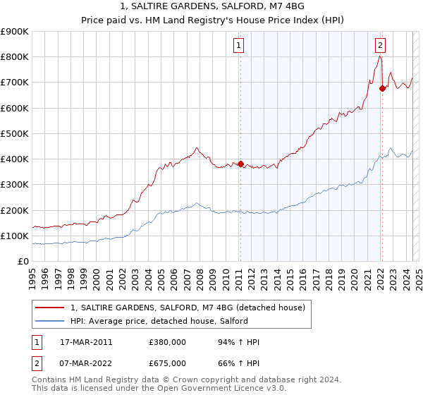 1, SALTIRE GARDENS, SALFORD, M7 4BG: Price paid vs HM Land Registry's House Price Index