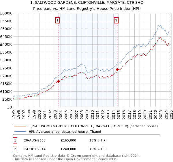 1, SALTWOOD GARDENS, CLIFTONVILLE, MARGATE, CT9 3HQ: Price paid vs HM Land Registry's House Price Index