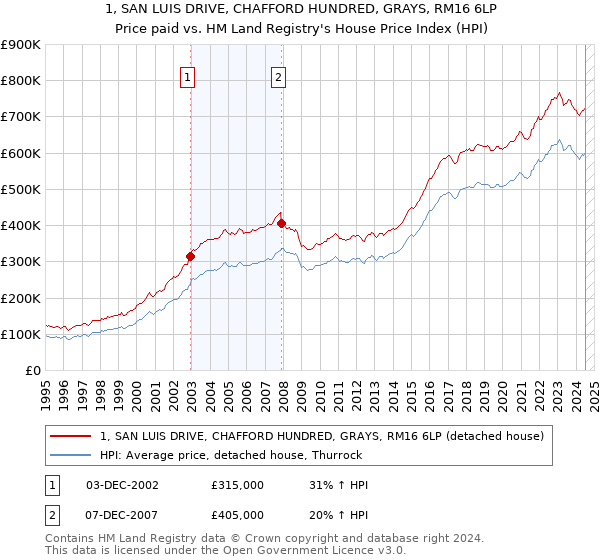 1, SAN LUIS DRIVE, CHAFFORD HUNDRED, GRAYS, RM16 6LP: Price paid vs HM Land Registry's House Price Index