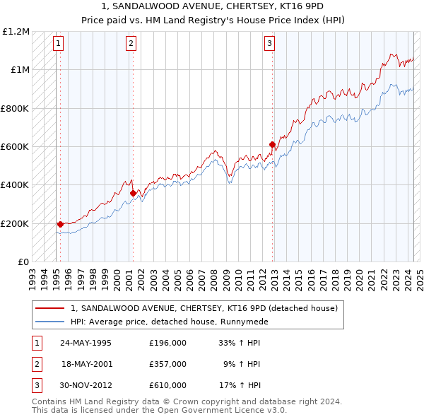 1, SANDALWOOD AVENUE, CHERTSEY, KT16 9PD: Price paid vs HM Land Registry's House Price Index