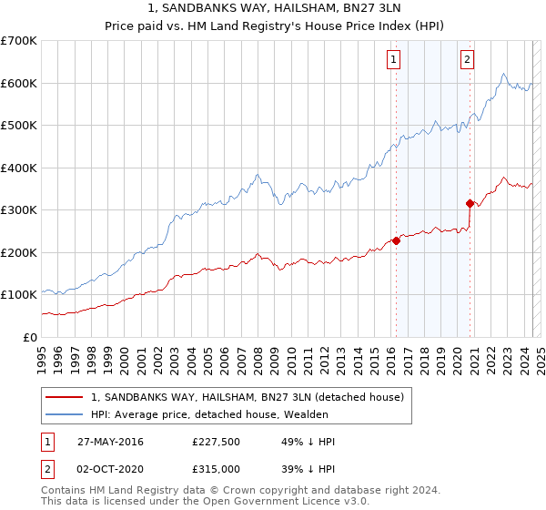 1, SANDBANKS WAY, HAILSHAM, BN27 3LN: Price paid vs HM Land Registry's House Price Index