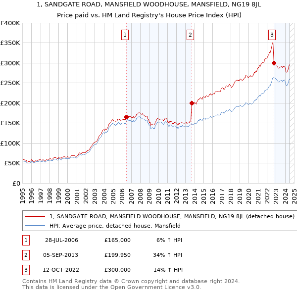 1, SANDGATE ROAD, MANSFIELD WOODHOUSE, MANSFIELD, NG19 8JL: Price paid vs HM Land Registry's House Price Index