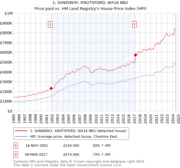 1, SANDIWAY, KNUTSFORD, WA16 8BU: Price paid vs HM Land Registry's House Price Index