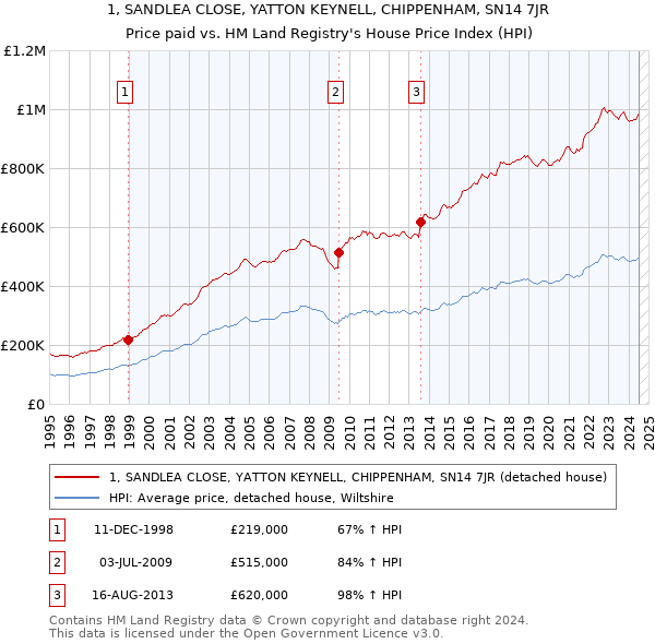 1, SANDLEA CLOSE, YATTON KEYNELL, CHIPPENHAM, SN14 7JR: Price paid vs HM Land Registry's House Price Index