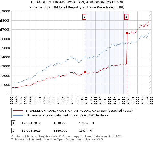 1, SANDLEIGH ROAD, WOOTTON, ABINGDON, OX13 6DP: Price paid vs HM Land Registry's House Price Index