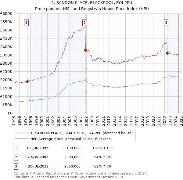 1, SANDON PLACE, BLACKPOOL, FY4 2PU: Price paid vs HM Land Registry's House Price Index