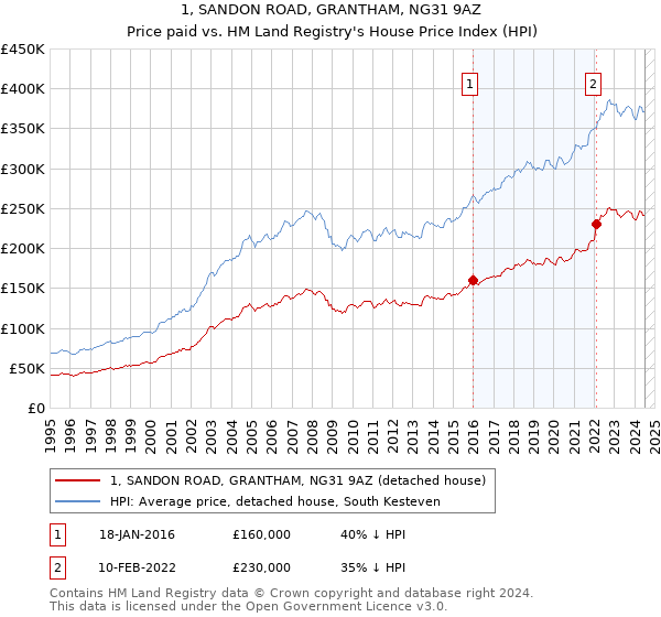 1, SANDON ROAD, GRANTHAM, NG31 9AZ: Price paid vs HM Land Registry's House Price Index