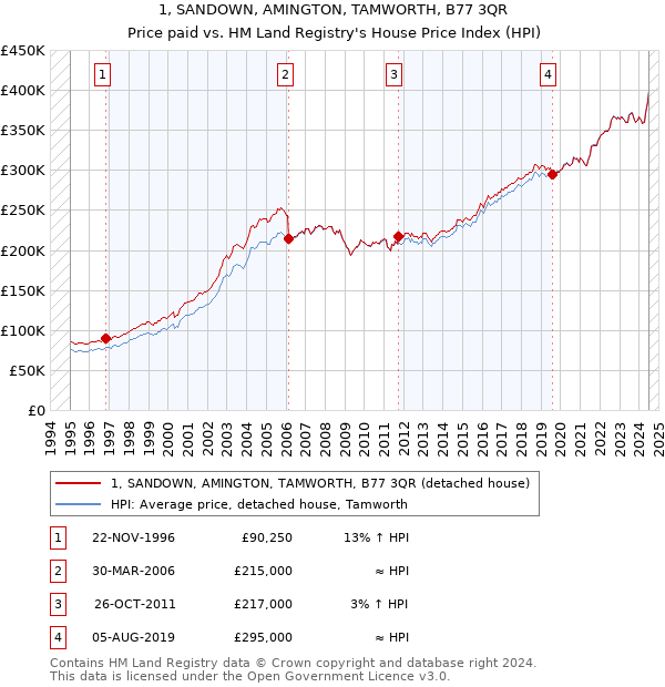 1, SANDOWN, AMINGTON, TAMWORTH, B77 3QR: Price paid vs HM Land Registry's House Price Index