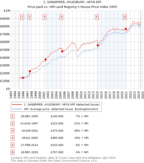 1, SANDPIPER, AYLESBURY, HP19 0FP: Price paid vs HM Land Registry's House Price Index