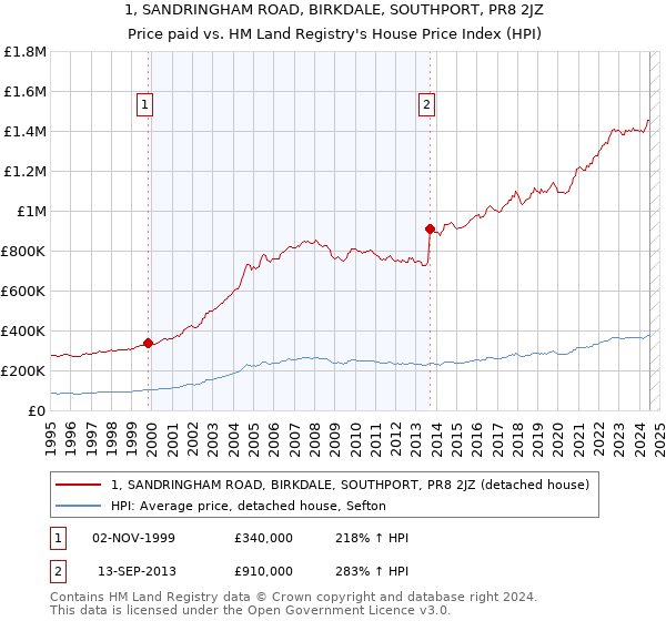 1, SANDRINGHAM ROAD, BIRKDALE, SOUTHPORT, PR8 2JZ: Price paid vs HM Land Registry's House Price Index