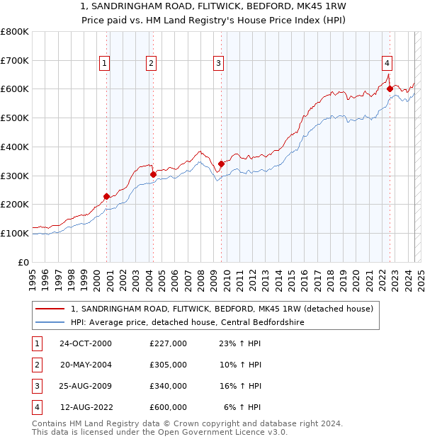 1, SANDRINGHAM ROAD, FLITWICK, BEDFORD, MK45 1RW: Price paid vs HM Land Registry's House Price Index