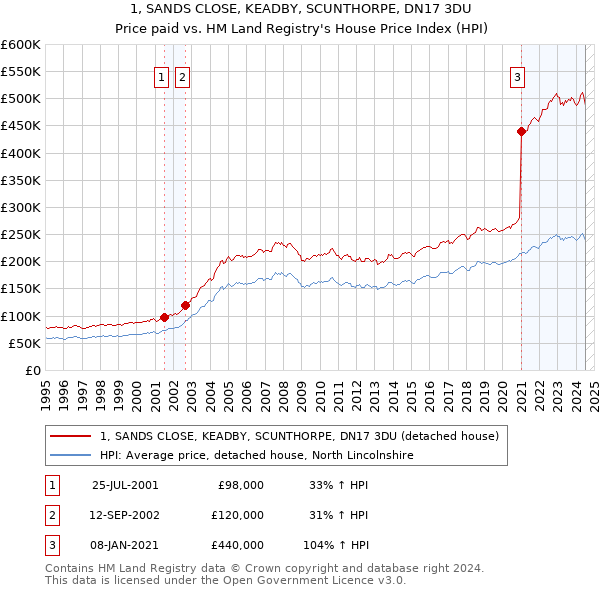 1, SANDS CLOSE, KEADBY, SCUNTHORPE, DN17 3DU: Price paid vs HM Land Registry's House Price Index