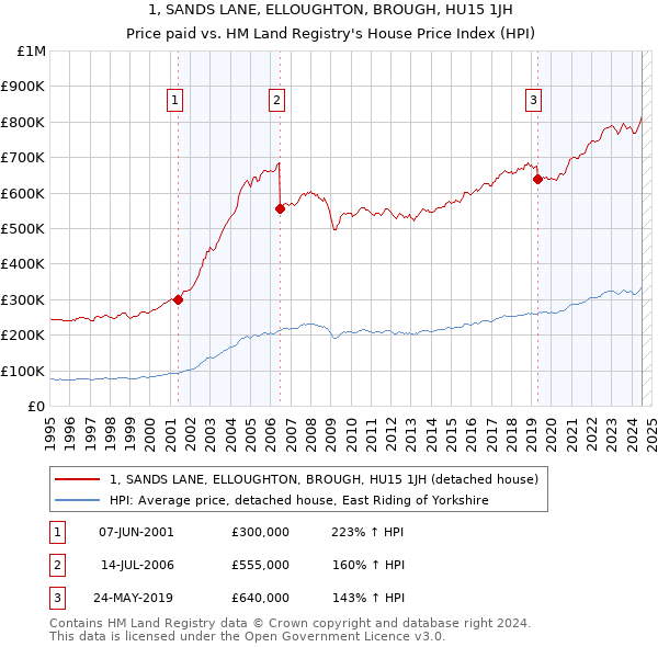 1, SANDS LANE, ELLOUGHTON, BROUGH, HU15 1JH: Price paid vs HM Land Registry's House Price Index