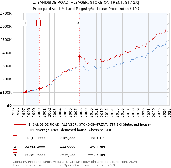 1, SANDSIDE ROAD, ALSAGER, STOKE-ON-TRENT, ST7 2XJ: Price paid vs HM Land Registry's House Price Index