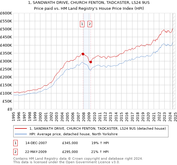 1, SANDWATH DRIVE, CHURCH FENTON, TADCASTER, LS24 9US: Price paid vs HM Land Registry's House Price Index