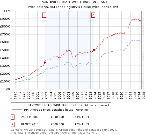 1, SANDWICH ROAD, WORTHING, BN11 5NT: Price paid vs HM Land Registry's House Price Index