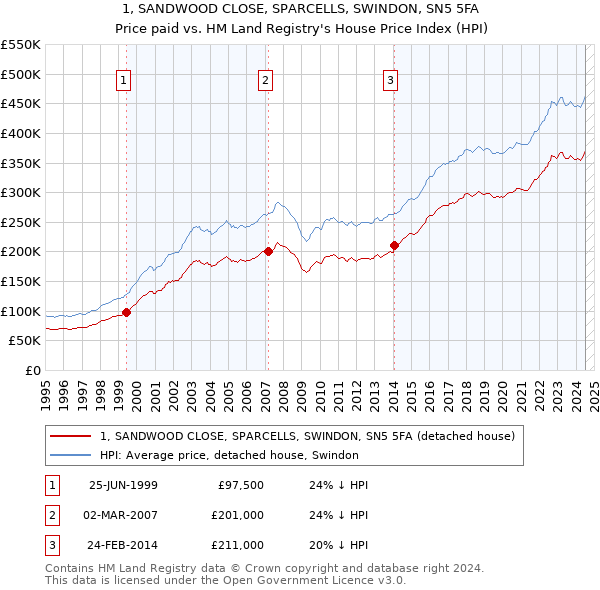 1, SANDWOOD CLOSE, SPARCELLS, SWINDON, SN5 5FA: Price paid vs HM Land Registry's House Price Index