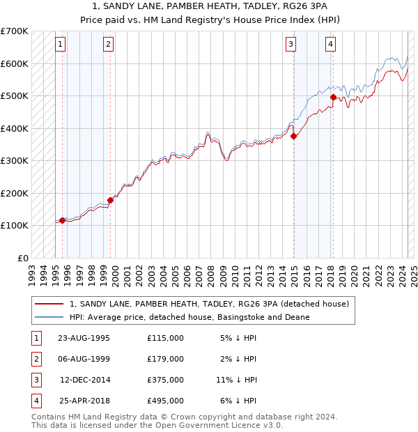 1, SANDY LANE, PAMBER HEATH, TADLEY, RG26 3PA: Price paid vs HM Land Registry's House Price Index