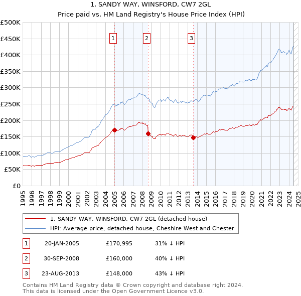 1, SANDY WAY, WINSFORD, CW7 2GL: Price paid vs HM Land Registry's House Price Index