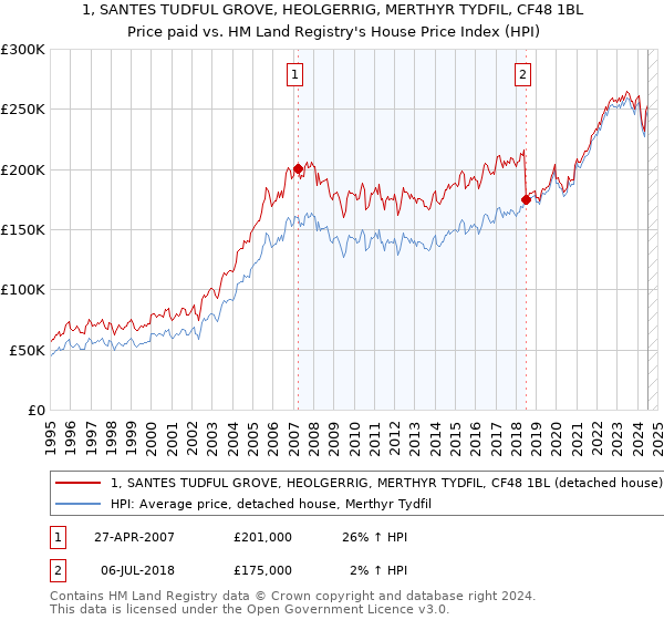 1, SANTES TUDFUL GROVE, HEOLGERRIG, MERTHYR TYDFIL, CF48 1BL: Price paid vs HM Land Registry's House Price Index