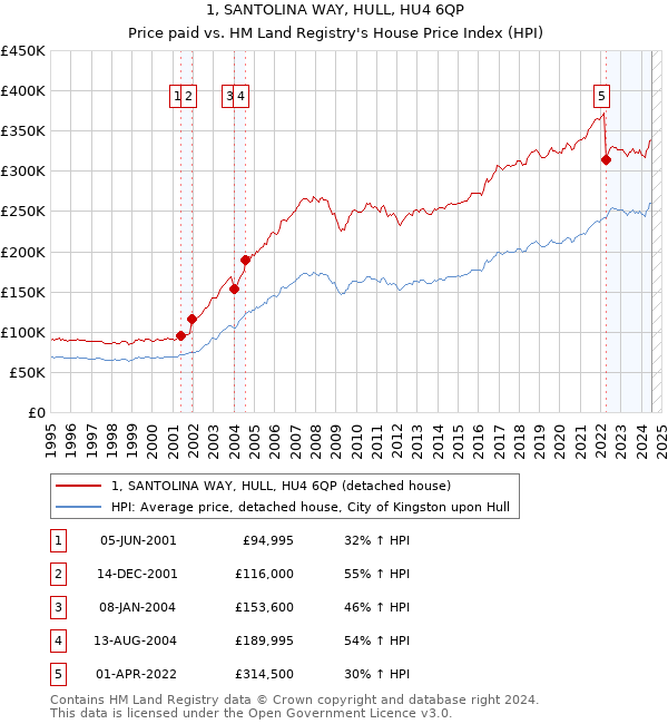 1, SANTOLINA WAY, HULL, HU4 6QP: Price paid vs HM Land Registry's House Price Index