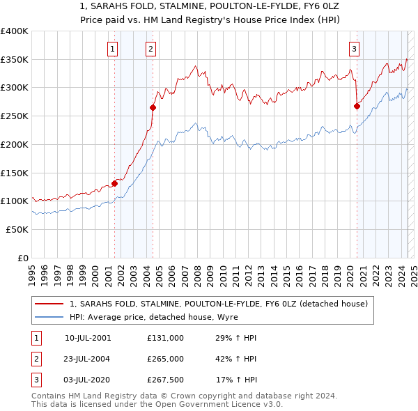 1, SARAHS FOLD, STALMINE, POULTON-LE-FYLDE, FY6 0LZ: Price paid vs HM Land Registry's House Price Index