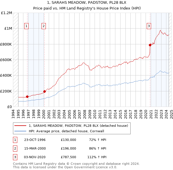 1, SARAHS MEADOW, PADSTOW, PL28 8LX: Price paid vs HM Land Registry's House Price Index