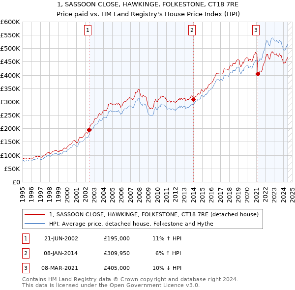 1, SASSOON CLOSE, HAWKINGE, FOLKESTONE, CT18 7RE: Price paid vs HM Land Registry's House Price Index