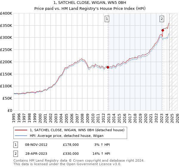 1, SATCHEL CLOSE, WIGAN, WN5 0BH: Price paid vs HM Land Registry's House Price Index