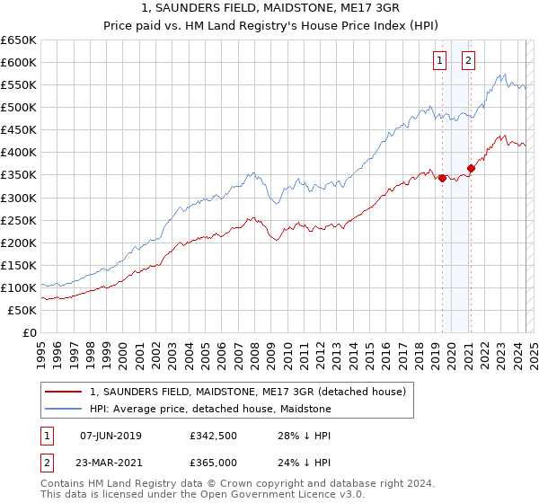 1, SAUNDERS FIELD, MAIDSTONE, ME17 3GR: Price paid vs HM Land Registry's House Price Index