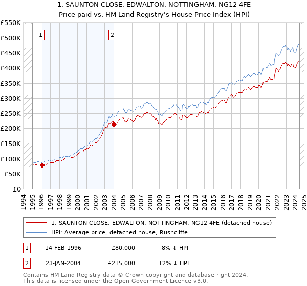 1, SAUNTON CLOSE, EDWALTON, NOTTINGHAM, NG12 4FE: Price paid vs HM Land Registry's House Price Index