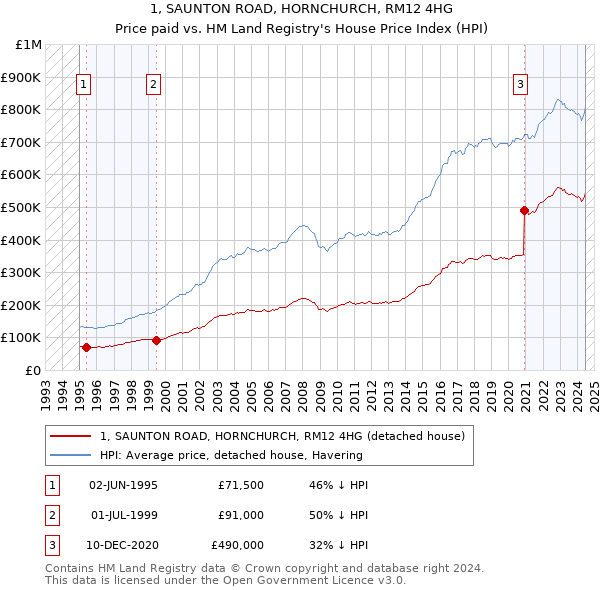 1, SAUNTON ROAD, HORNCHURCH, RM12 4HG: Price paid vs HM Land Registry's House Price Index