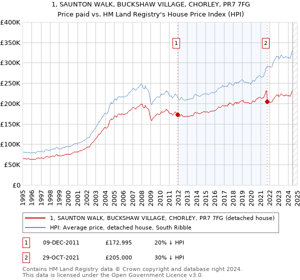 1, SAUNTON WALK, BUCKSHAW VILLAGE, CHORLEY, PR7 7FG: Price paid vs HM Land Registry's House Price Index