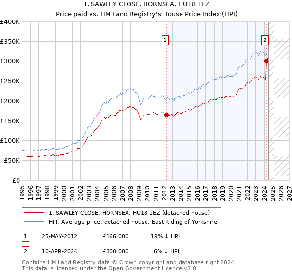 1, SAWLEY CLOSE, HORNSEA, HU18 1EZ: Price paid vs HM Land Registry's House Price Index