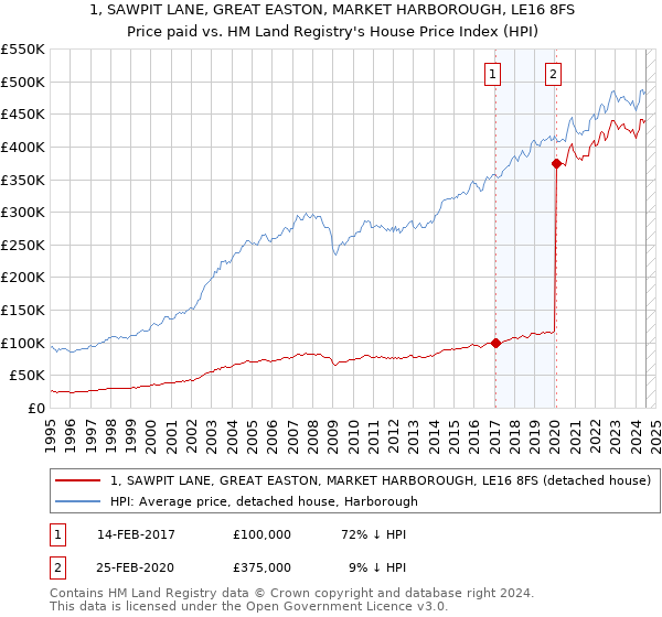 1, SAWPIT LANE, GREAT EASTON, MARKET HARBOROUGH, LE16 8FS: Price paid vs HM Land Registry's House Price Index