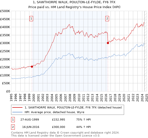 1, SAWTHORPE WALK, POULTON-LE-FYLDE, FY6 7FX: Price paid vs HM Land Registry's House Price Index