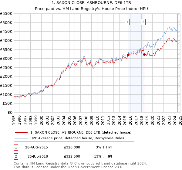 1, SAXON CLOSE, ASHBOURNE, DE6 1TB: Price paid vs HM Land Registry's House Price Index