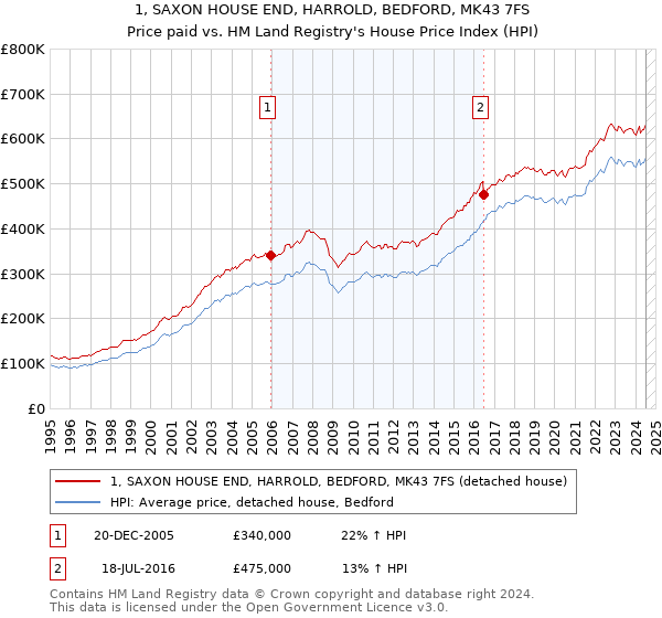 1, SAXON HOUSE END, HARROLD, BEDFORD, MK43 7FS: Price paid vs HM Land Registry's House Price Index