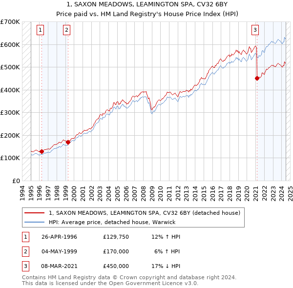 1, SAXON MEADOWS, LEAMINGTON SPA, CV32 6BY: Price paid vs HM Land Registry's House Price Index