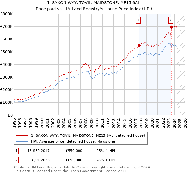 1, SAXON WAY, TOVIL, MAIDSTONE, ME15 6AL: Price paid vs HM Land Registry's House Price Index