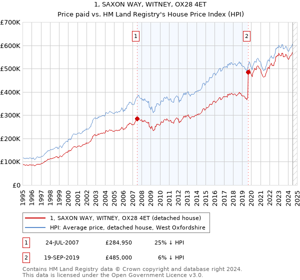 1, SAXON WAY, WITNEY, OX28 4ET: Price paid vs HM Land Registry's House Price Index