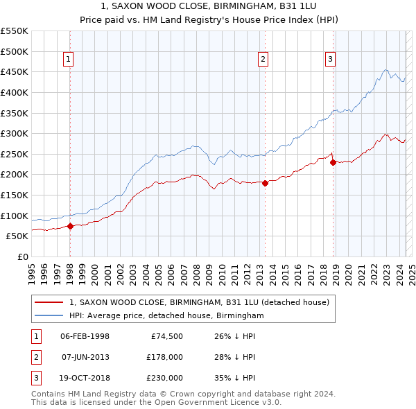 1, SAXON WOOD CLOSE, BIRMINGHAM, B31 1LU: Price paid vs HM Land Registry's House Price Index