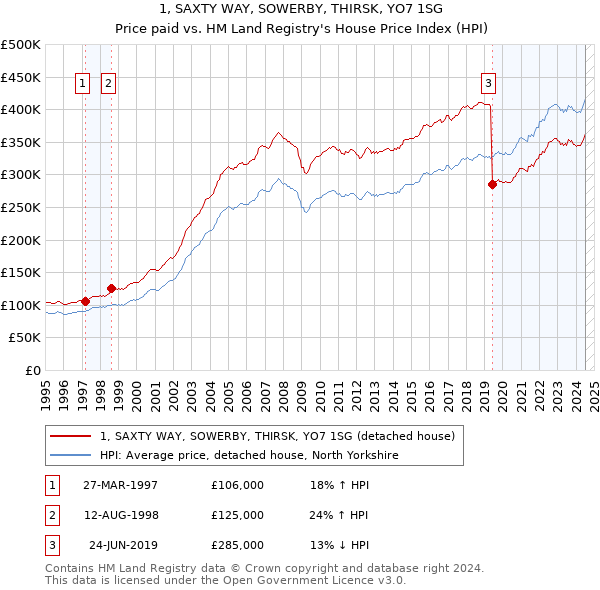 1, SAXTY WAY, SOWERBY, THIRSK, YO7 1SG: Price paid vs HM Land Registry's House Price Index