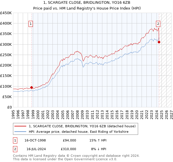 1, SCARGATE CLOSE, BRIDLINGTON, YO16 6ZB: Price paid vs HM Land Registry's House Price Index