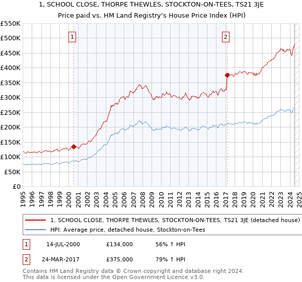 1, SCHOOL CLOSE, THORPE THEWLES, STOCKTON-ON-TEES, TS21 3JE: Price paid vs HM Land Registry's House Price Index