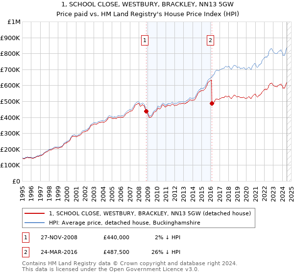 1, SCHOOL CLOSE, WESTBURY, BRACKLEY, NN13 5GW: Price paid vs HM Land Registry's House Price Index