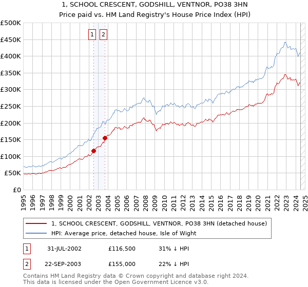 1, SCHOOL CRESCENT, GODSHILL, VENTNOR, PO38 3HN: Price paid vs HM Land Registry's House Price Index