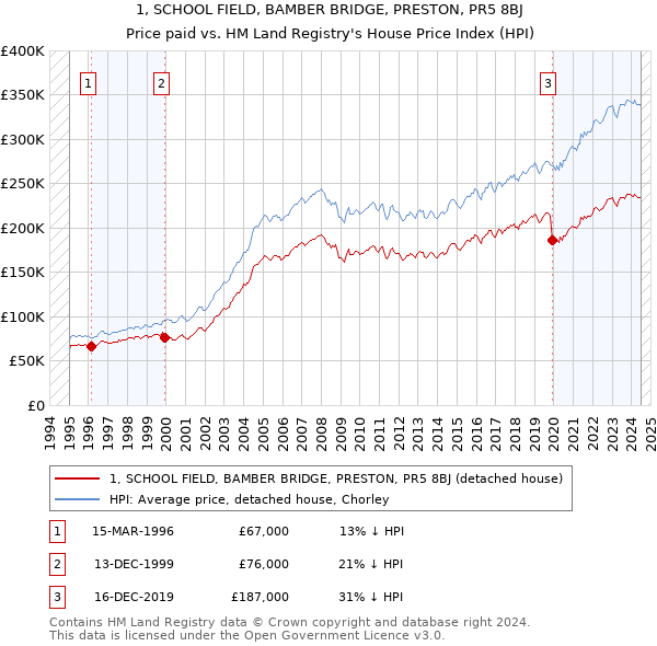 1, SCHOOL FIELD, BAMBER BRIDGE, PRESTON, PR5 8BJ: Price paid vs HM Land Registry's House Price Index